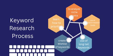 aherf|What are the best practices for doing keyword research with.